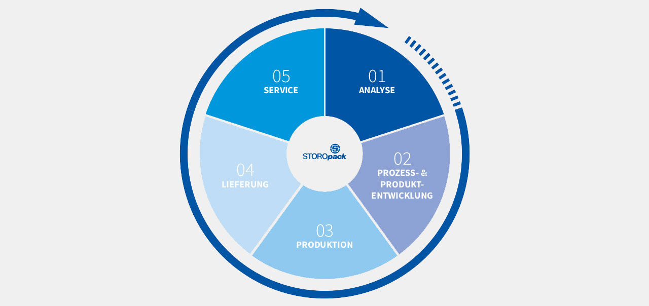Der Storopack-Prozess Der Storopack-Prozess
