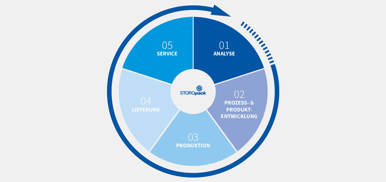 Der Storopack-Prozess