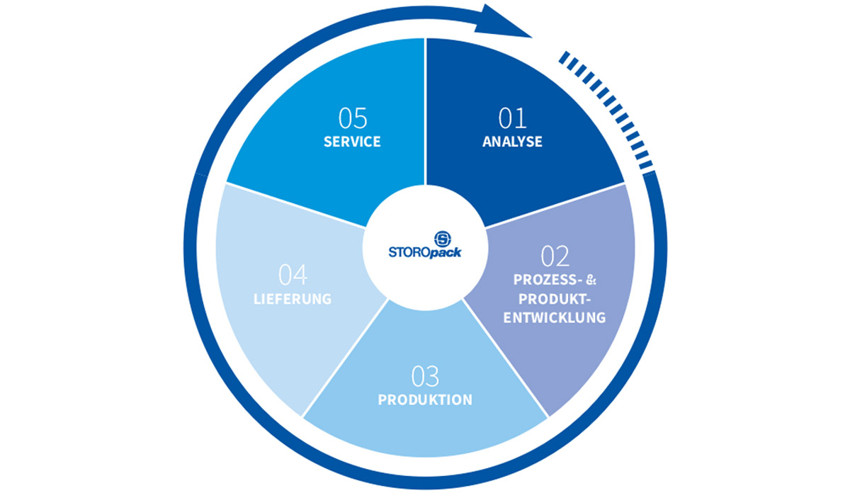 Storopack Prozess Storopack Prozess