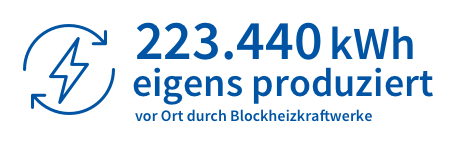 223.440 kWh eigens vor Ort produziert durch Blockheizkraftwerke