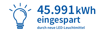 45.991 kWh durch neue LED-Leuchtmittel eingespart